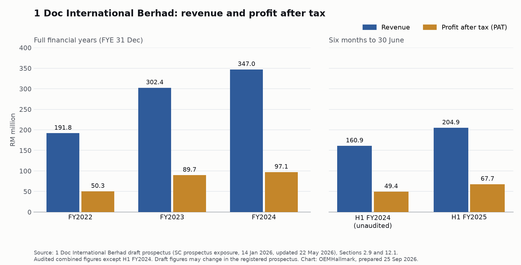 Bar chart of 1 Doc International revenue and profit after tax, FY2022 to FY2024 and first half 2024 vs 2025